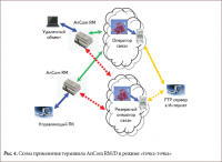 GSM модем AnCom RM/D