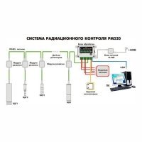 Система радиационного контроля Polimaster СРК-PM520