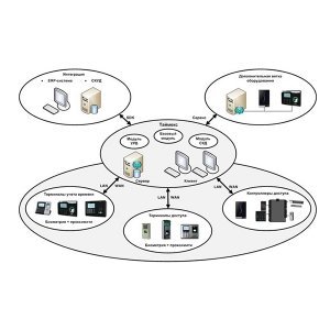 Система учета рабочего времени Купить Система учета рабочего времени в