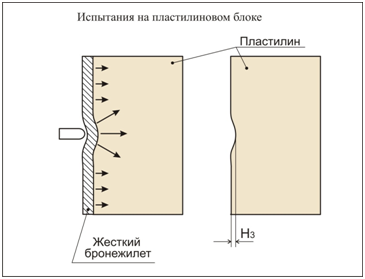 как испытывают бронежилеты