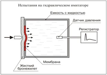 оценка качества бронежилета