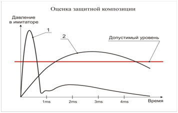 оценка защиты бронежилета график