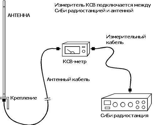 подключение КСВ метра к радиостанции и антенне